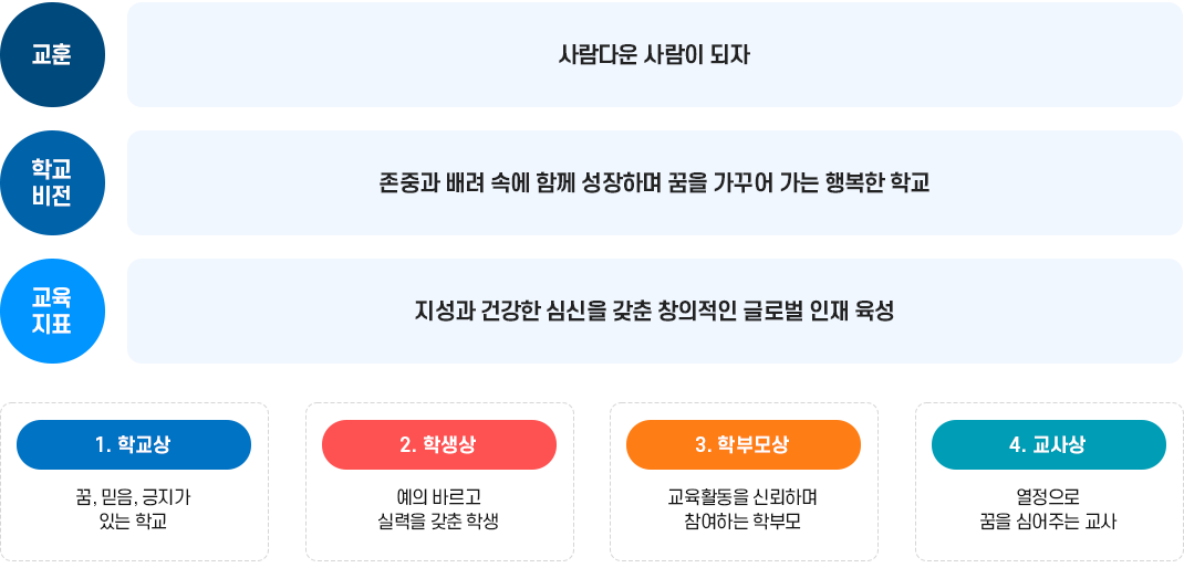 교육기본 체계 이미지